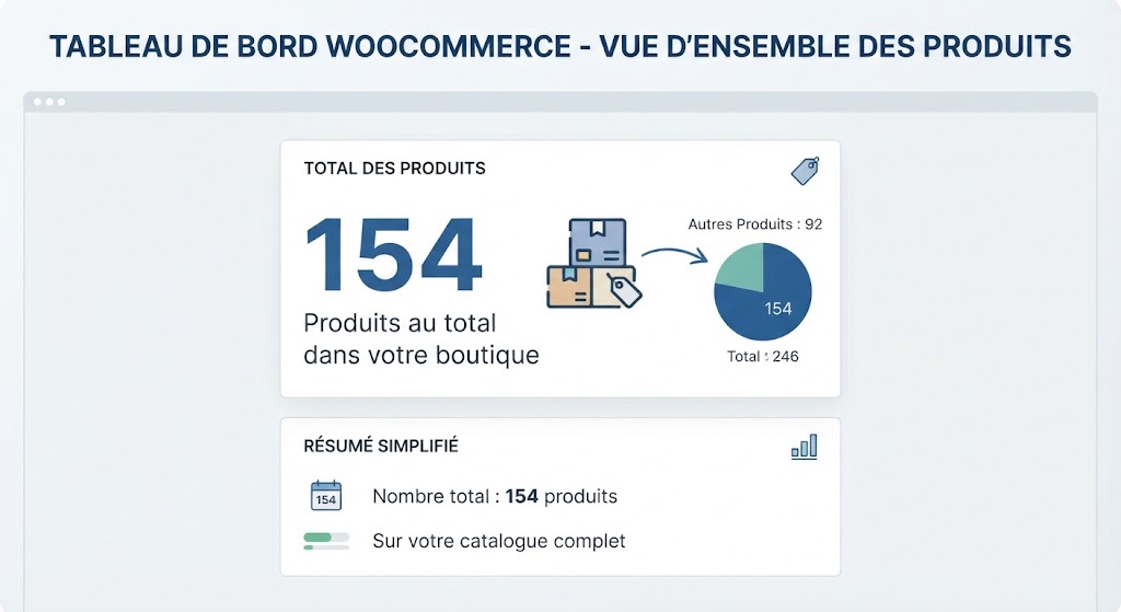 Afficher le total des produits WooCommerce